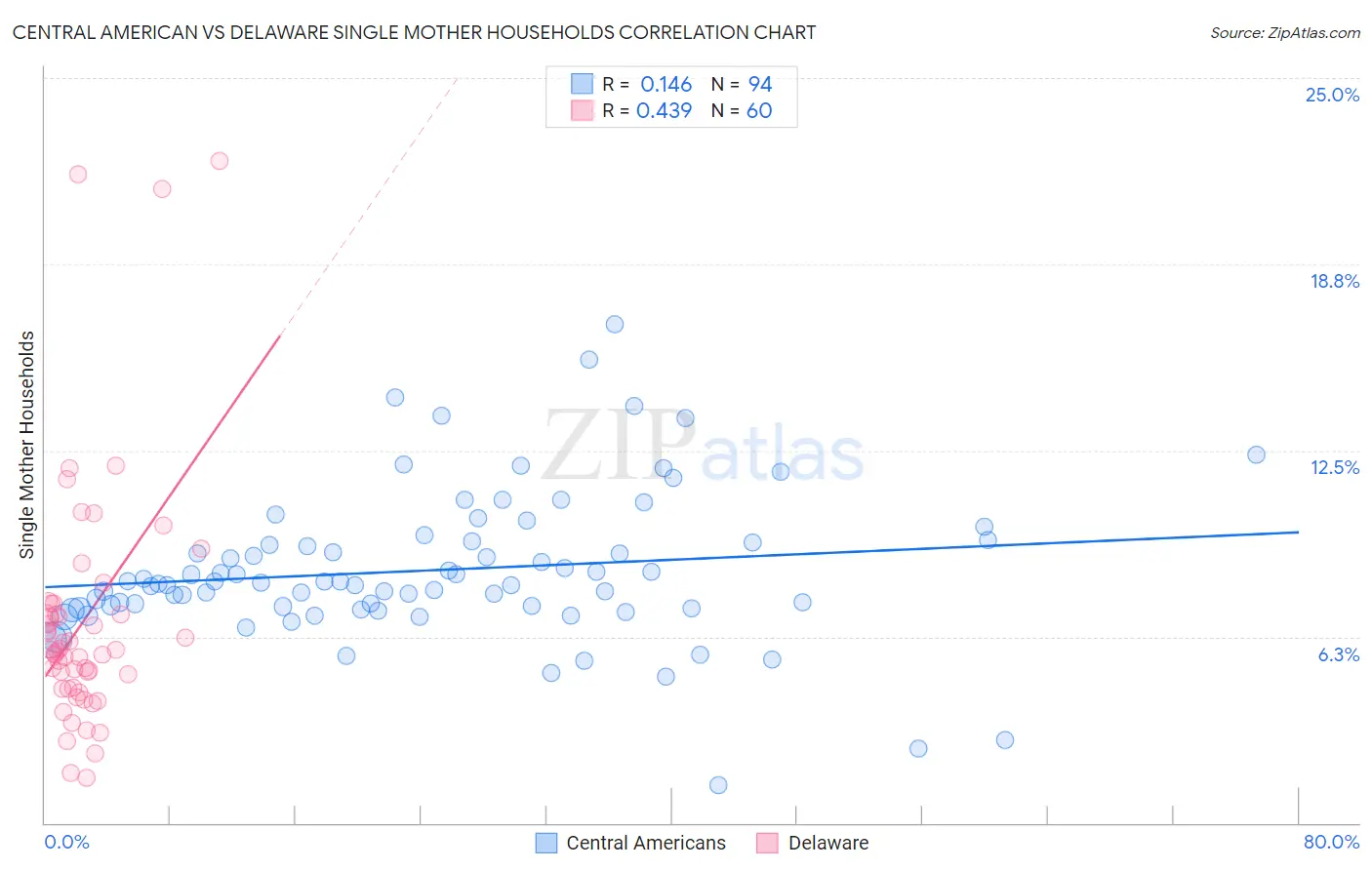 Central American vs Delaware Single Mother Households