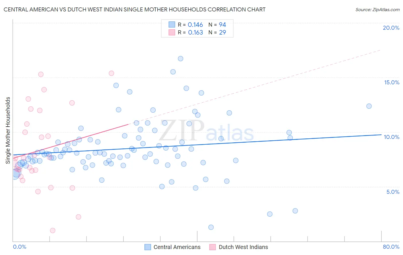 Central American vs Dutch West Indian Single Mother Households