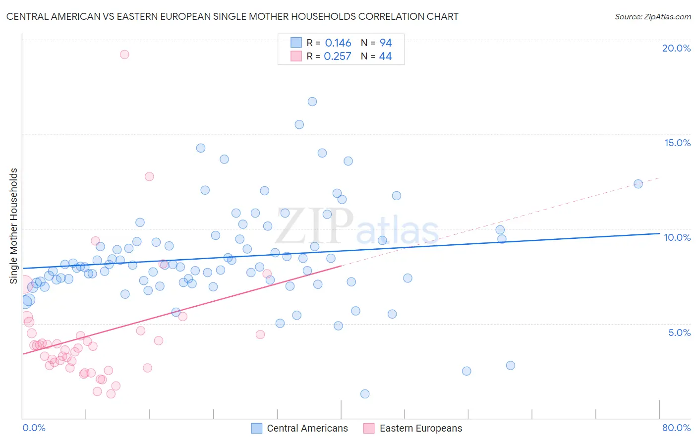 Central American vs Eastern European Single Mother Households