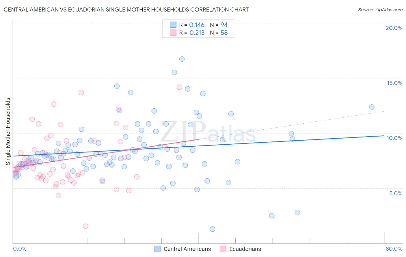 Central American vs Ecuadorian Single Mother Households