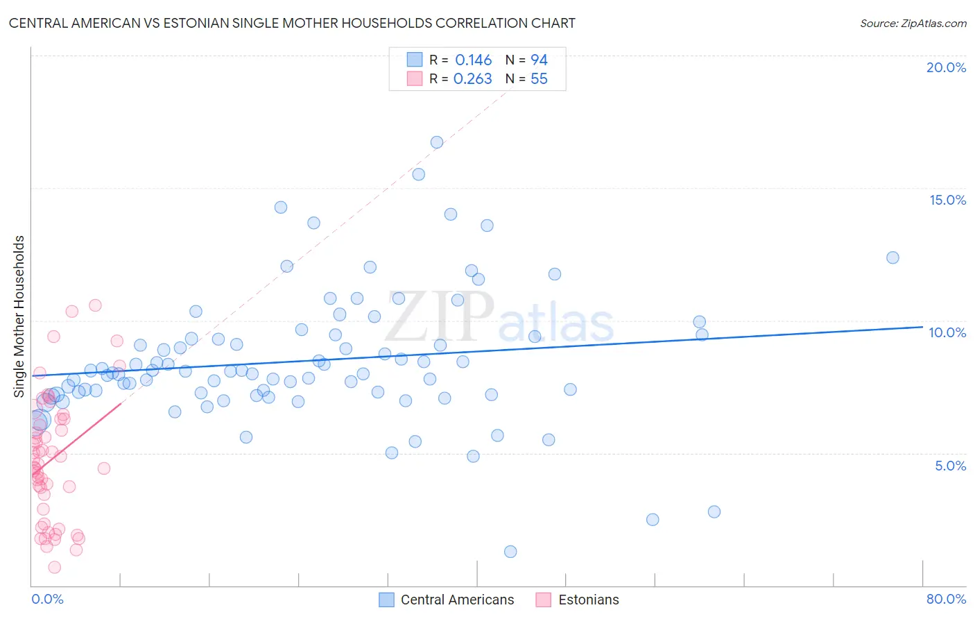 Central American vs Estonian Single Mother Households