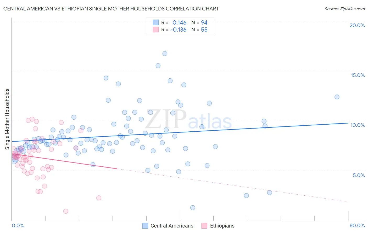 Central American vs Ethiopian Single Mother Households