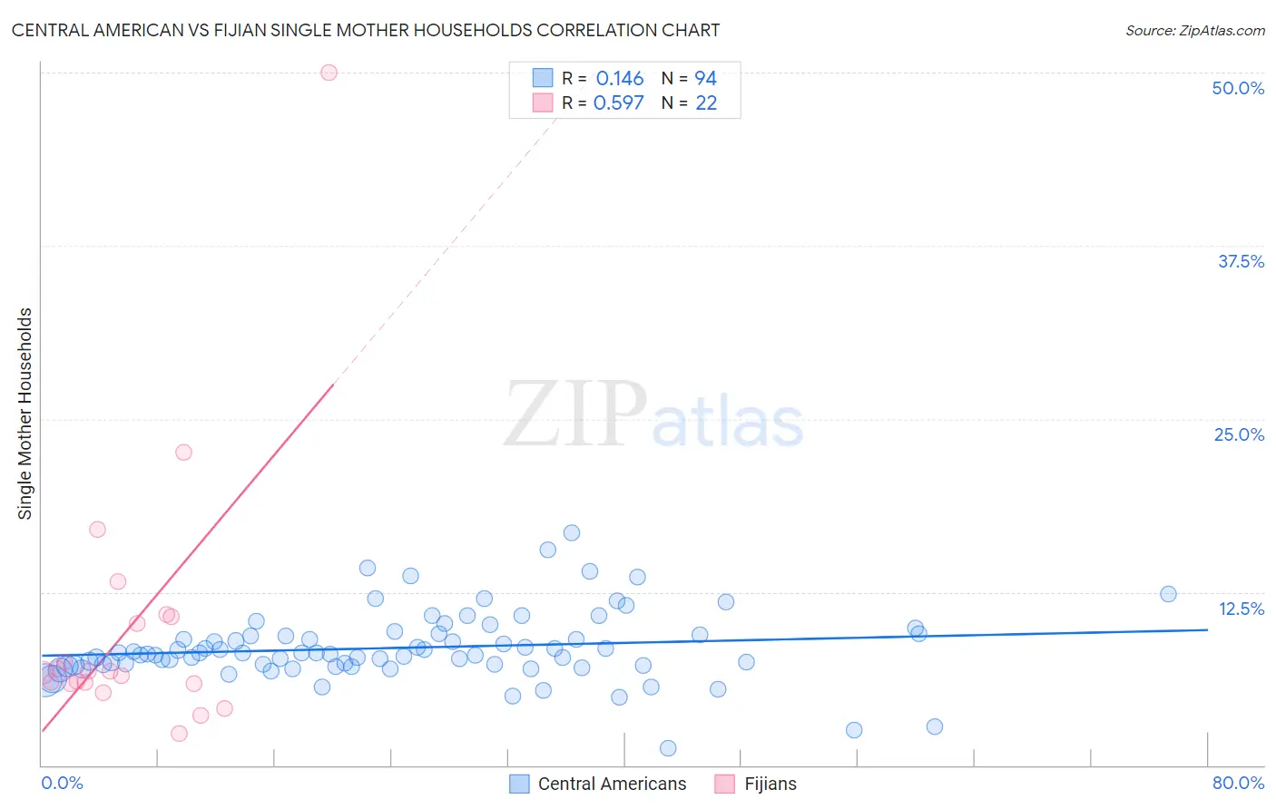 Central American vs Fijian Single Mother Households