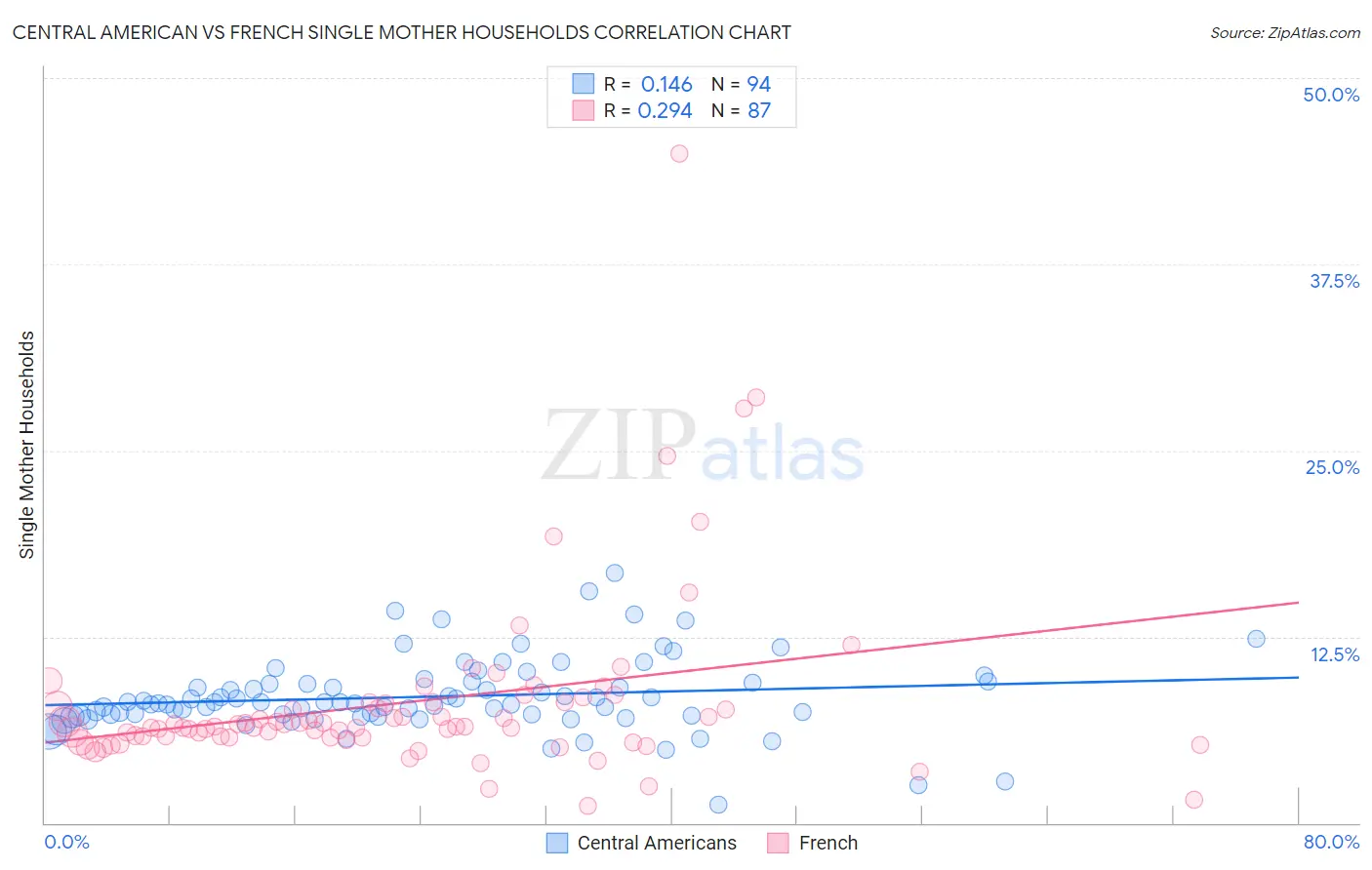 Central American vs French Single Mother Households