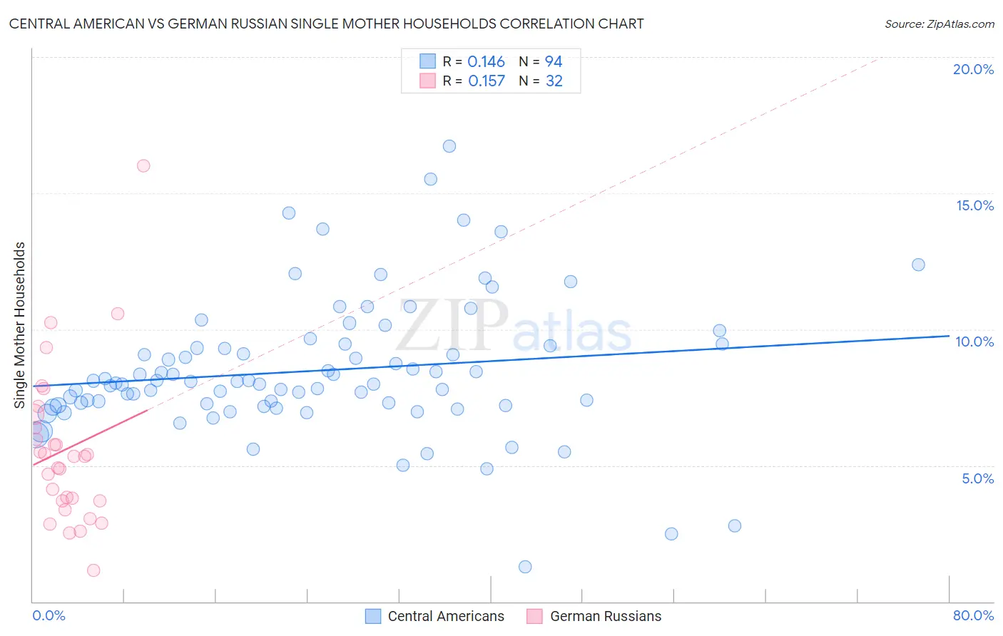 Central American vs German Russian Single Mother Households