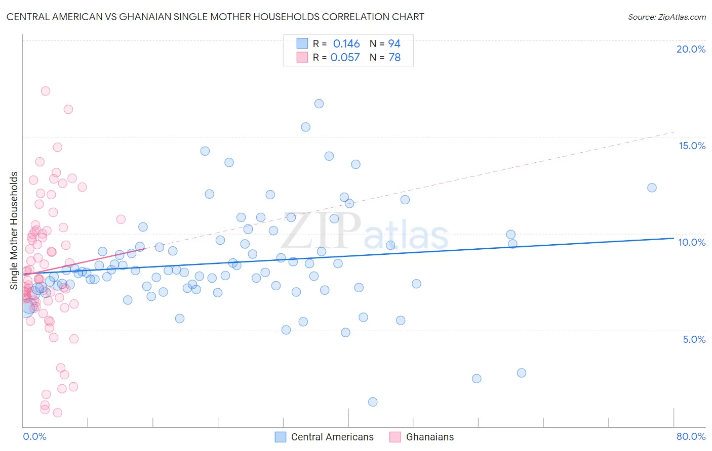 Central American vs Ghanaian Single Mother Households