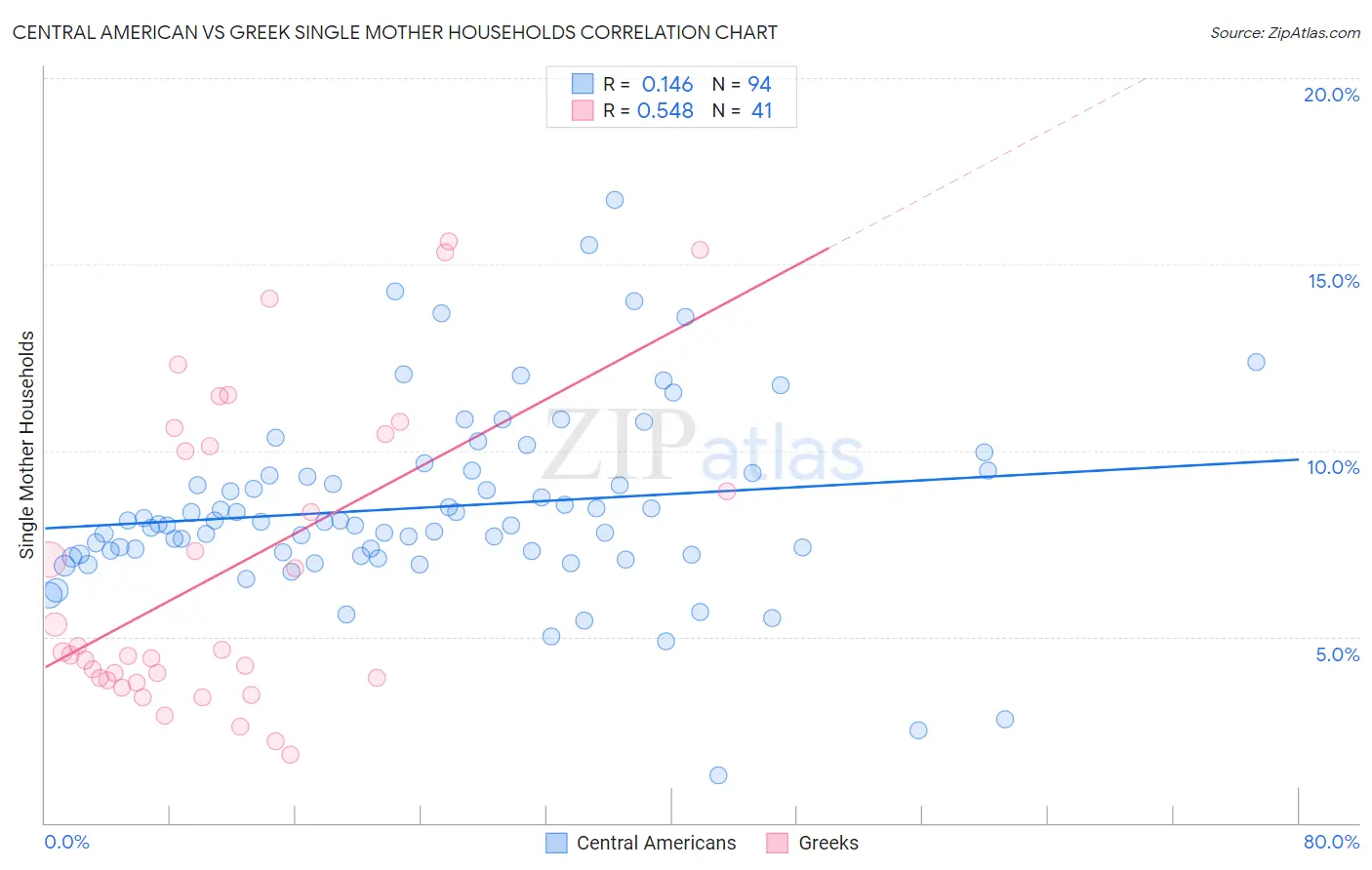 Central American vs Greek Single Mother Households