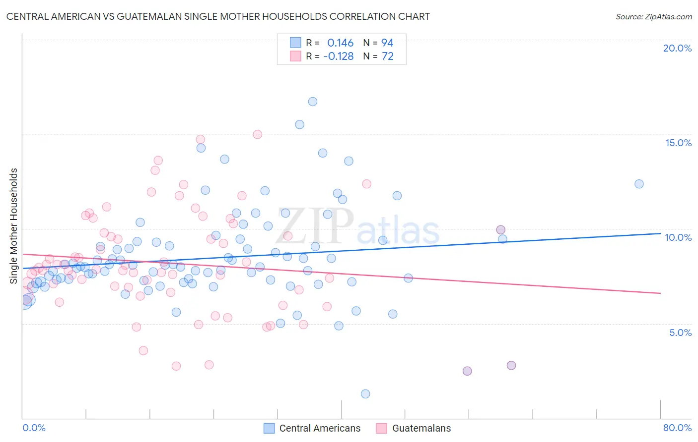 Central American vs Guatemalan Single Mother Households