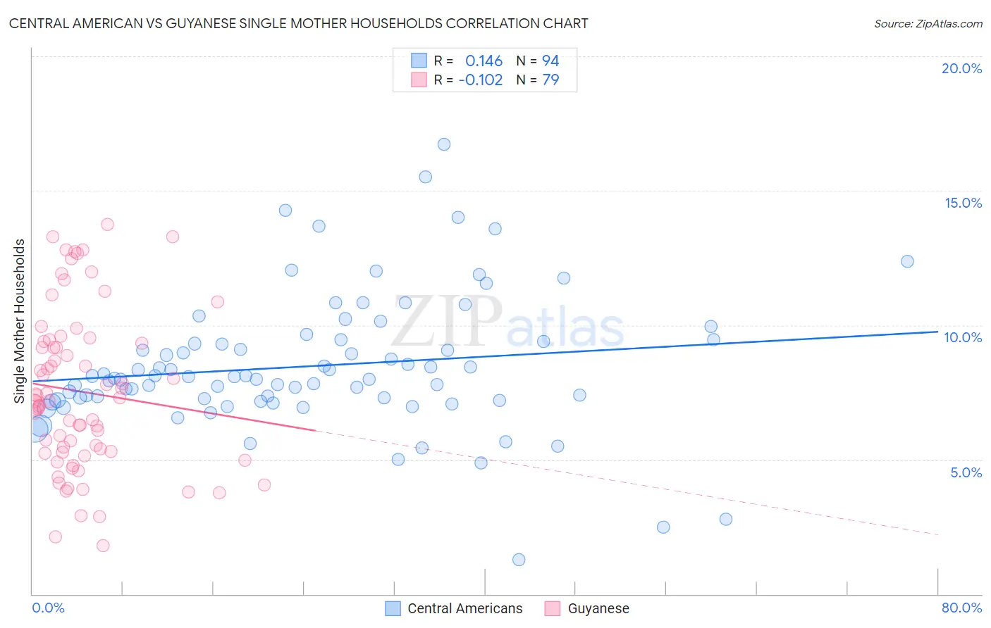 Central American vs Guyanese Single Mother Households
