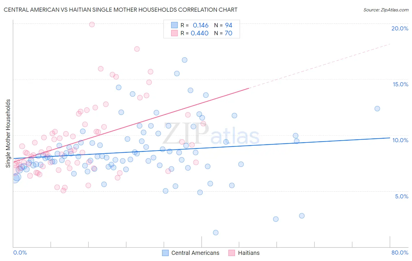 Central American vs Haitian Single Mother Households