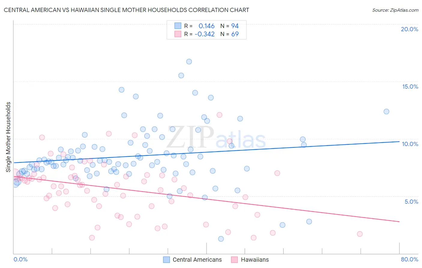 Central American vs Hawaiian Single Mother Households