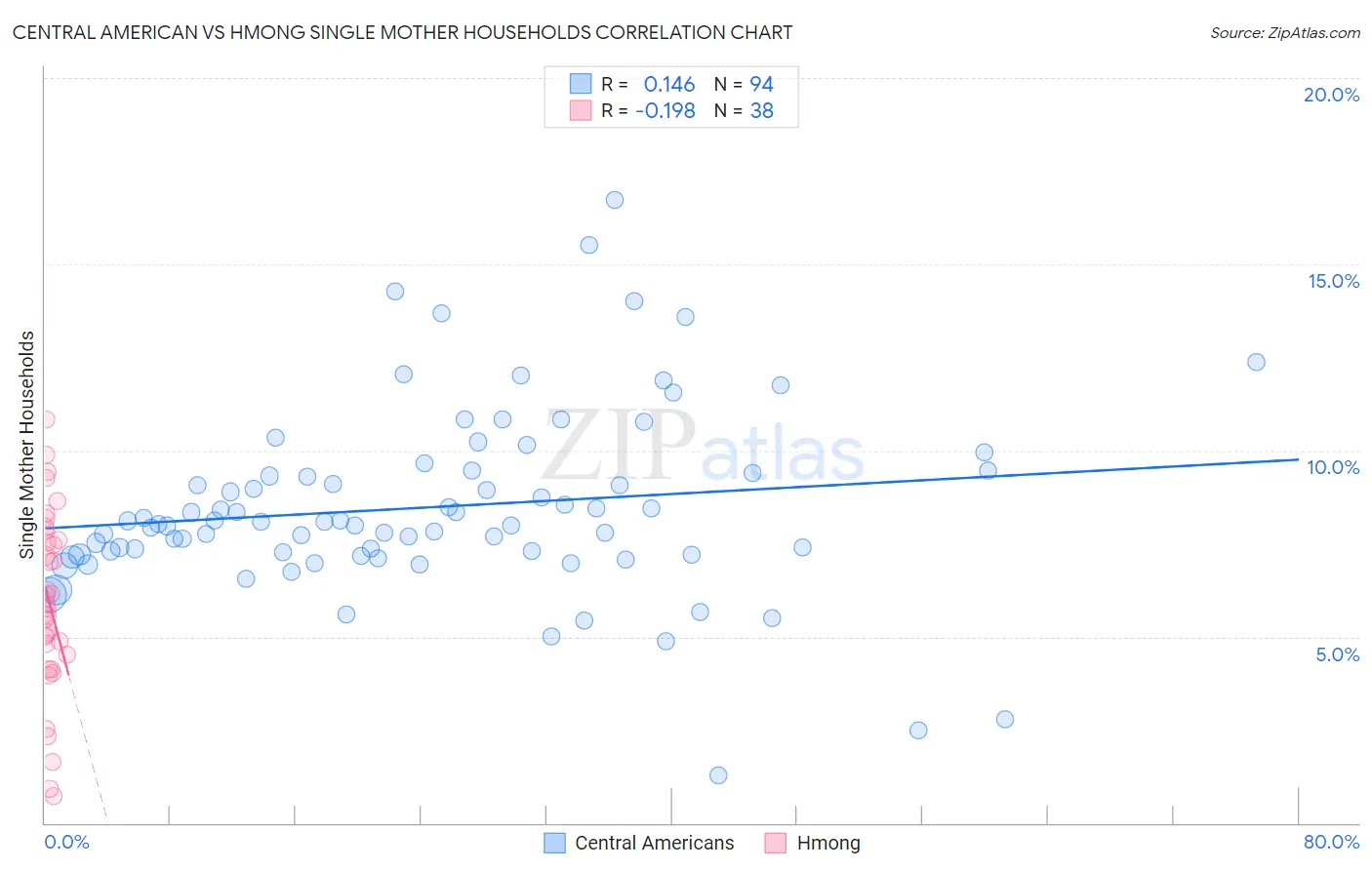Central American vs Hmong Single Mother Households