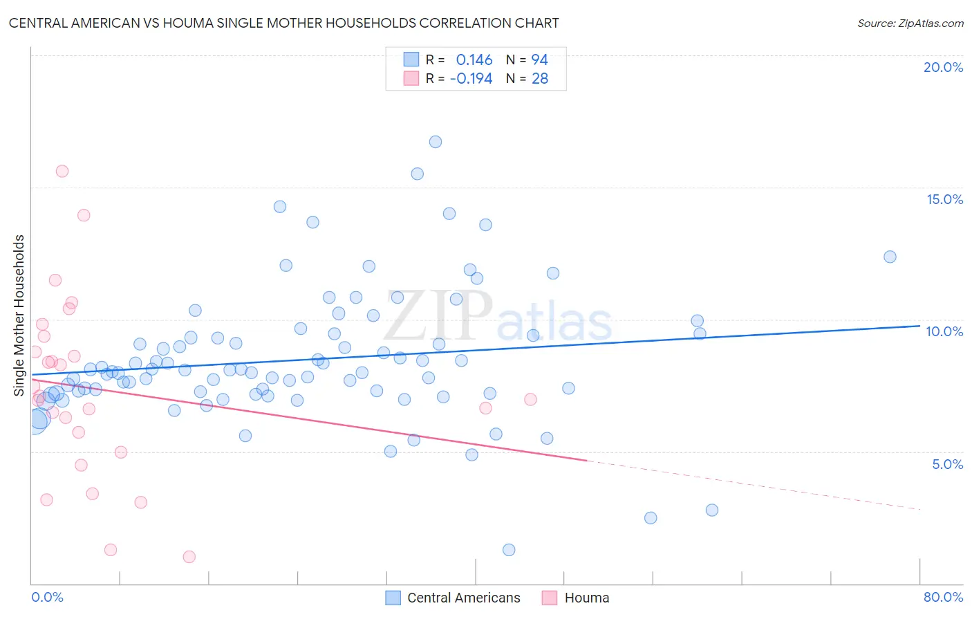 Central American vs Houma Single Mother Households