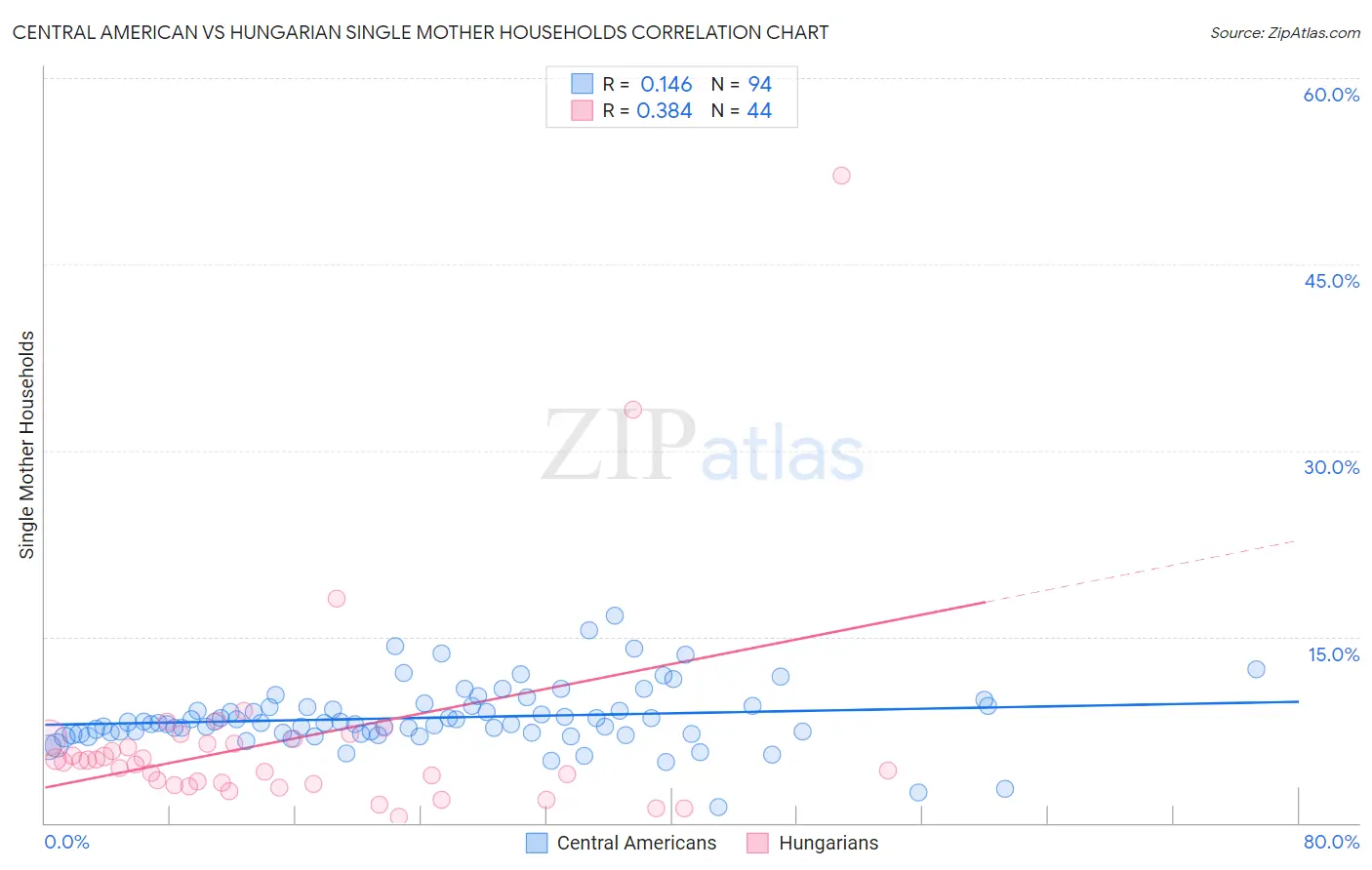 Central American vs Hungarian Single Mother Households