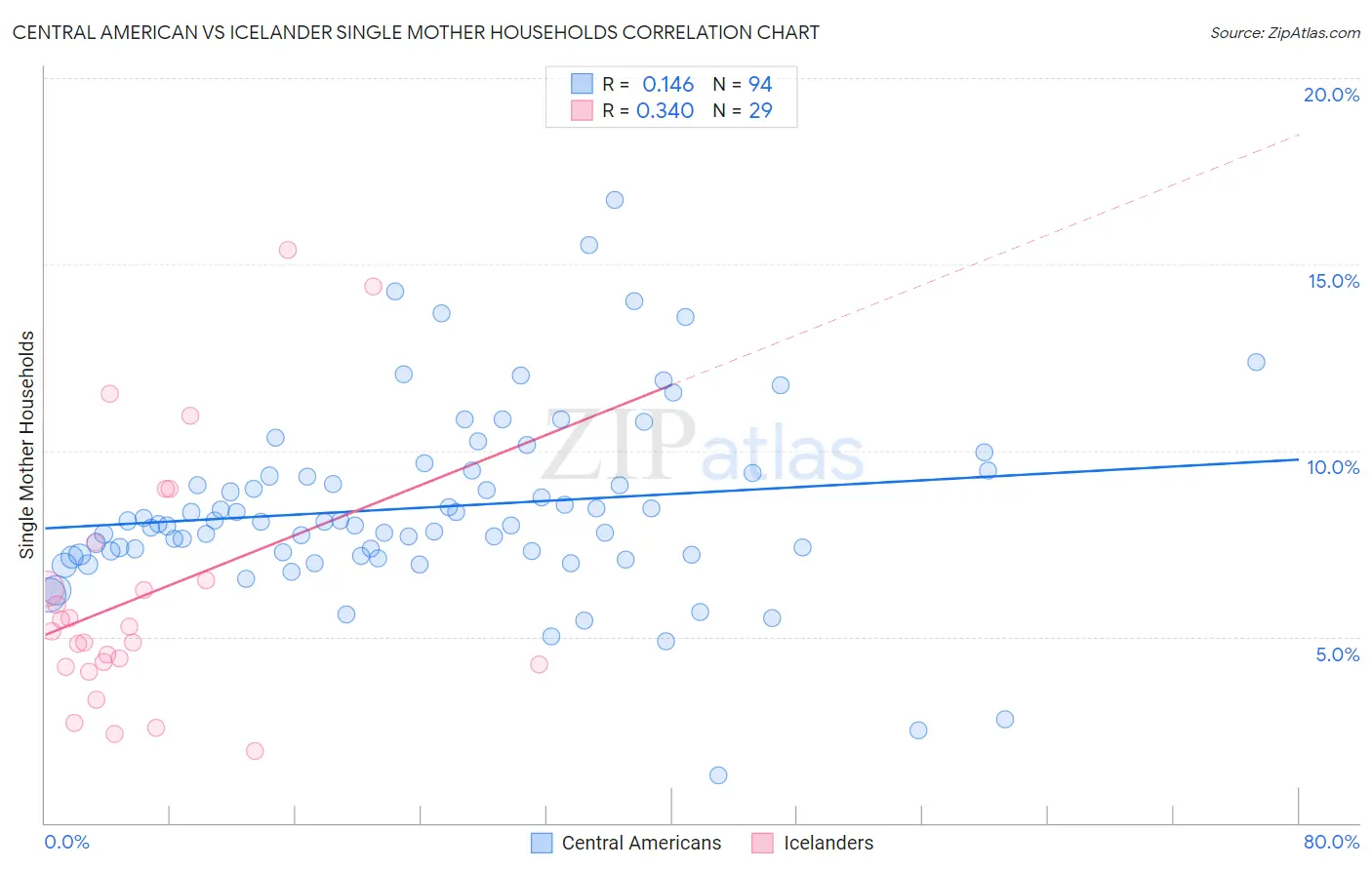 Central American vs Icelander Single Mother Households