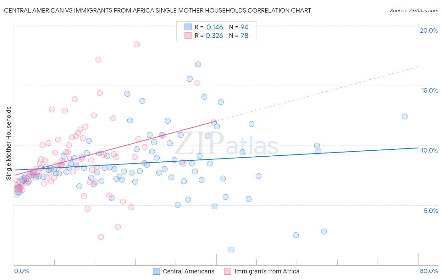 Central American vs Immigrants from Africa Single Mother Households