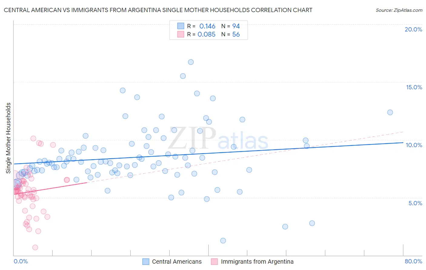 Central American vs Immigrants from Argentina Single Mother Households