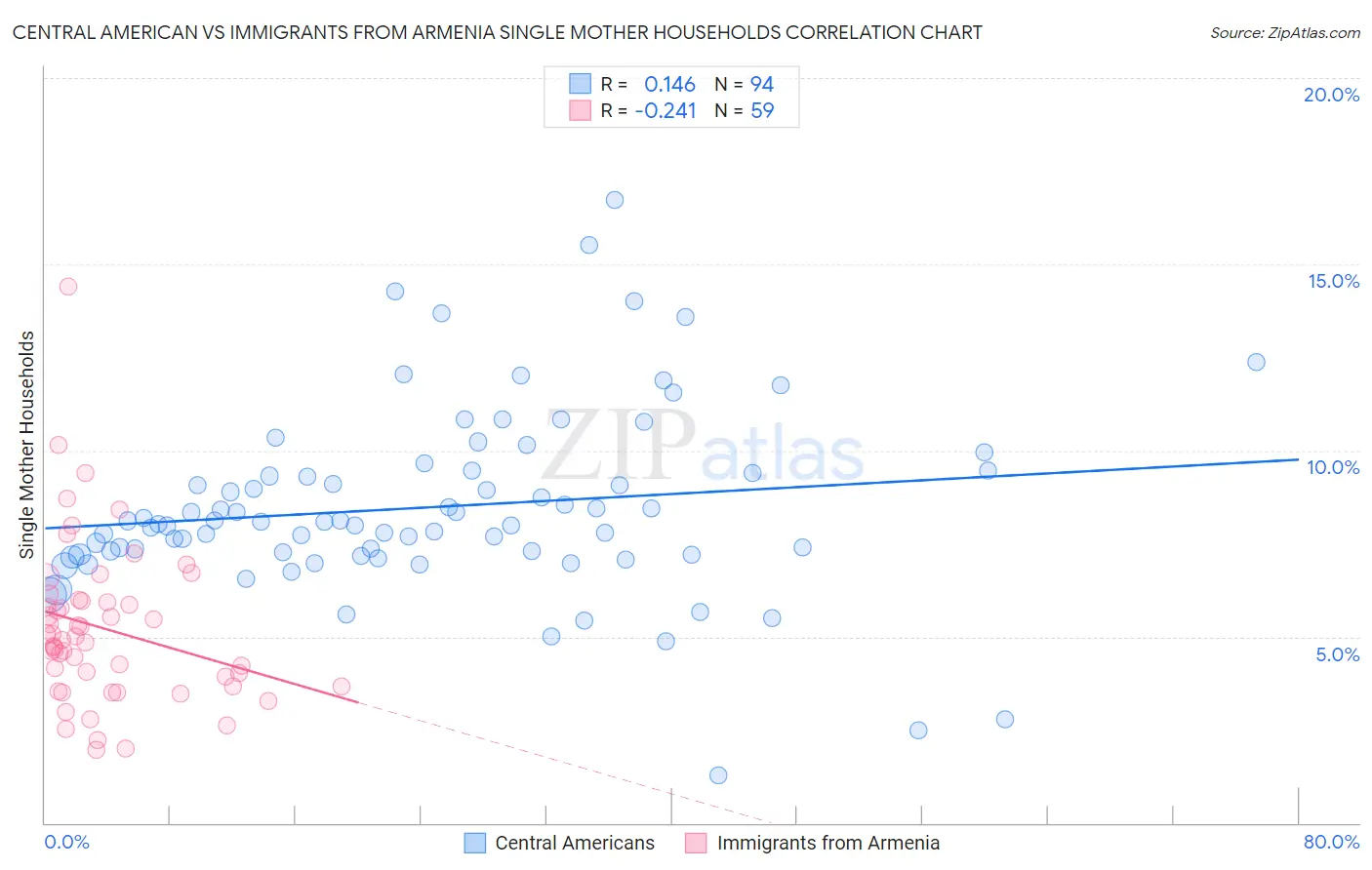 Central American vs Immigrants from Armenia Single Mother Households