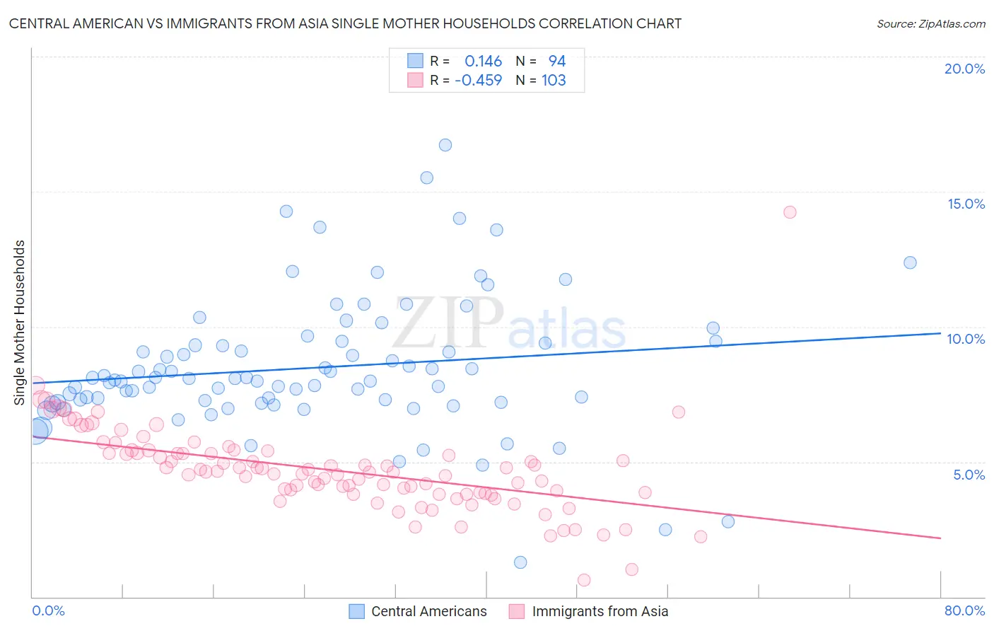 Central American vs Immigrants from Asia Single Mother Households