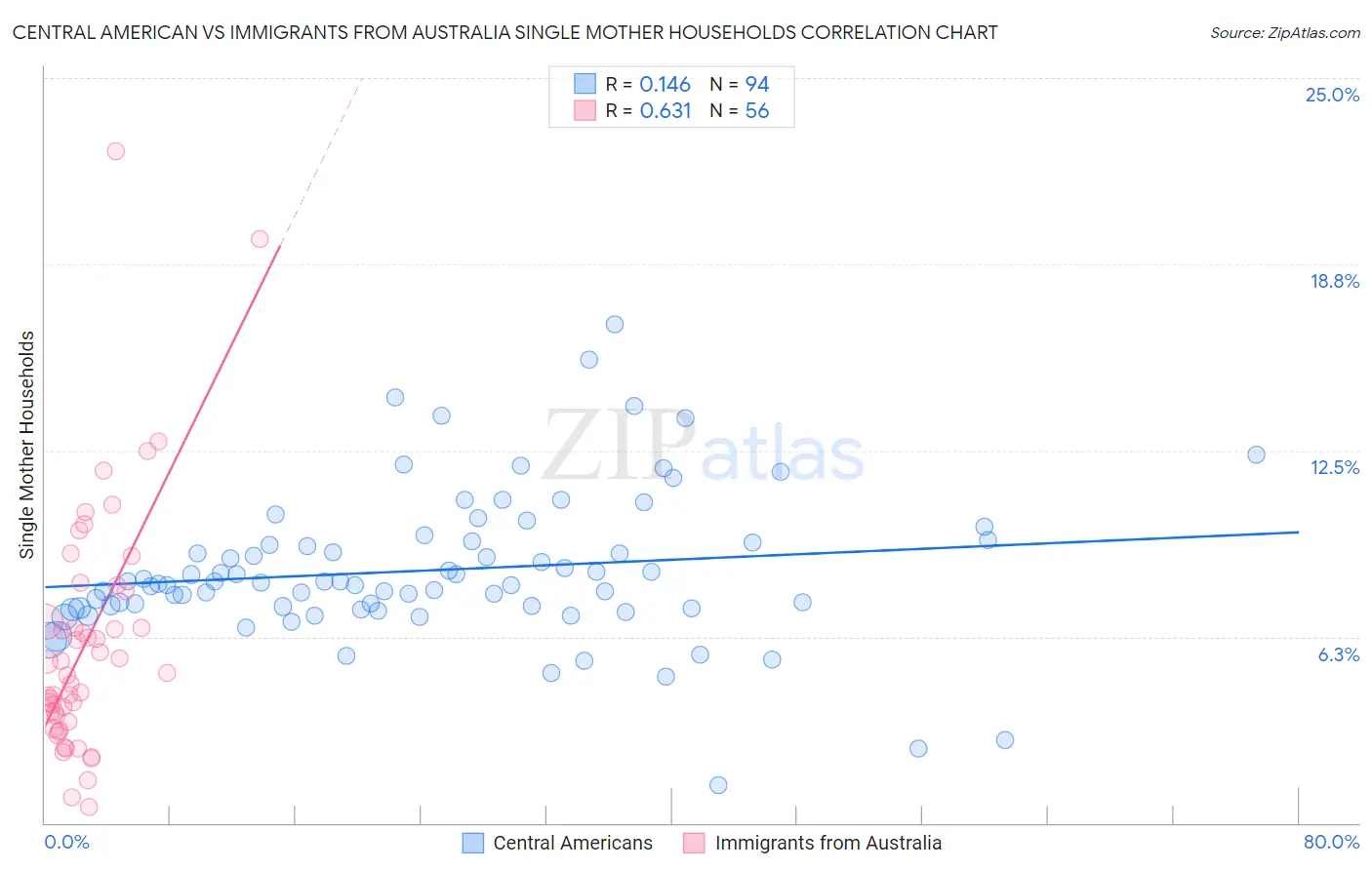 Central American vs Immigrants from Australia Single Mother Households