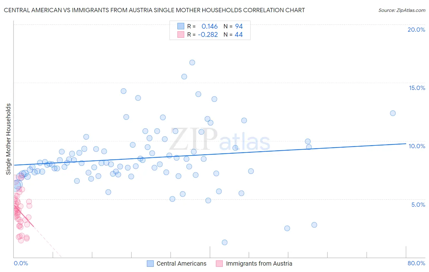 Central American vs Immigrants from Austria Single Mother Households