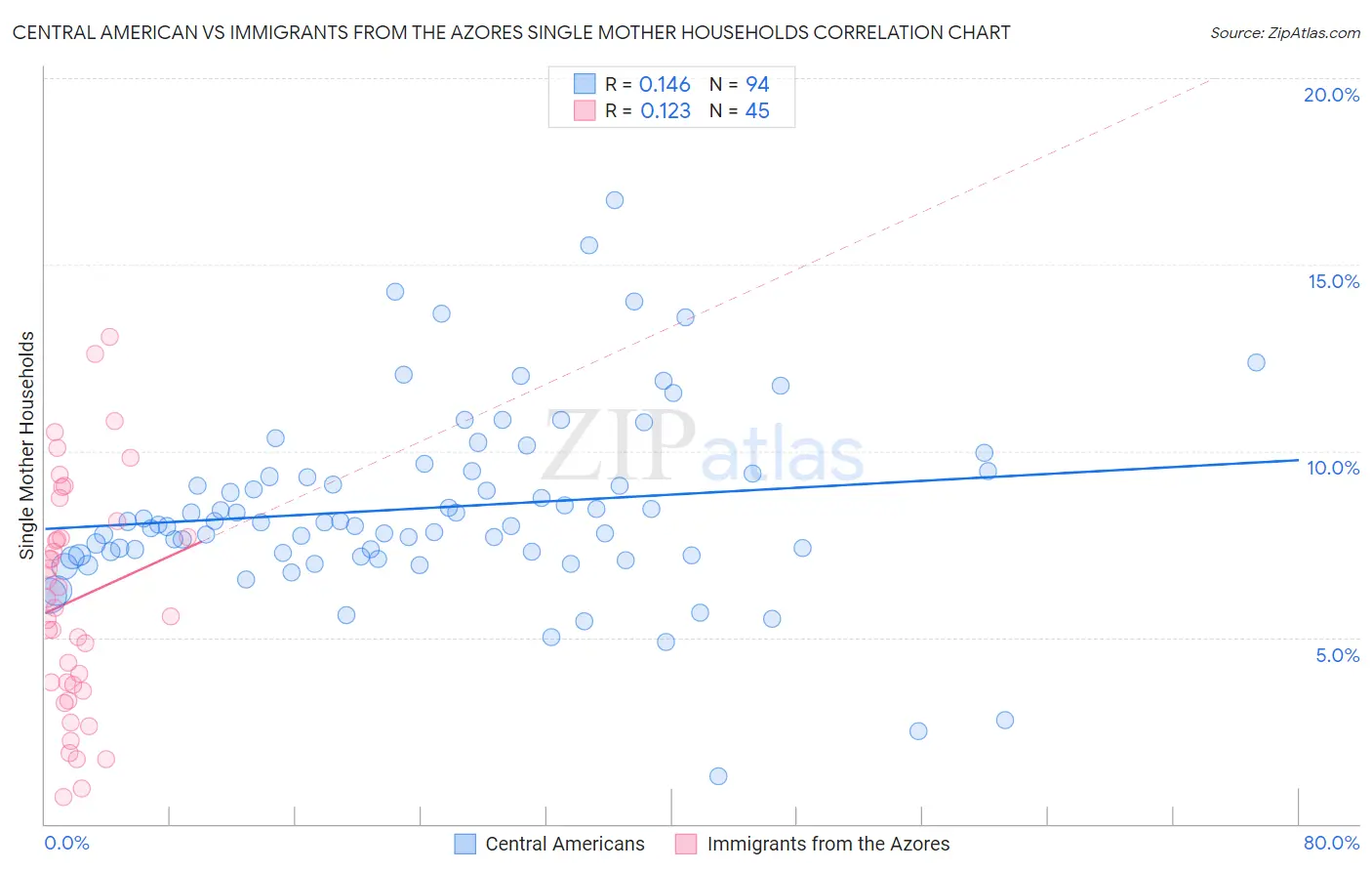 Central American vs Immigrants from the Azores Single Mother Households
