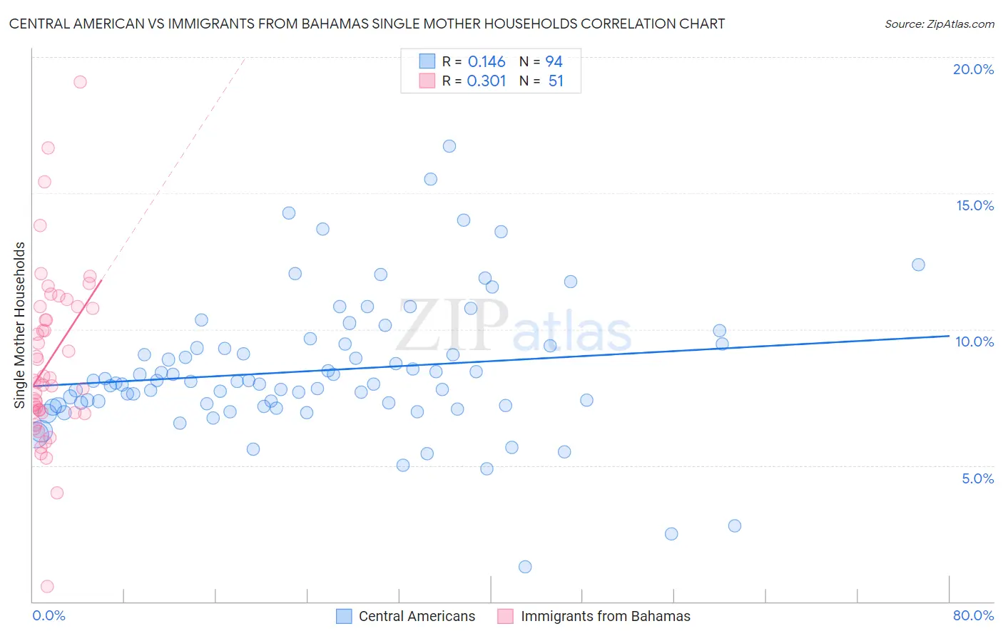 Central American vs Immigrants from Bahamas Single Mother Households