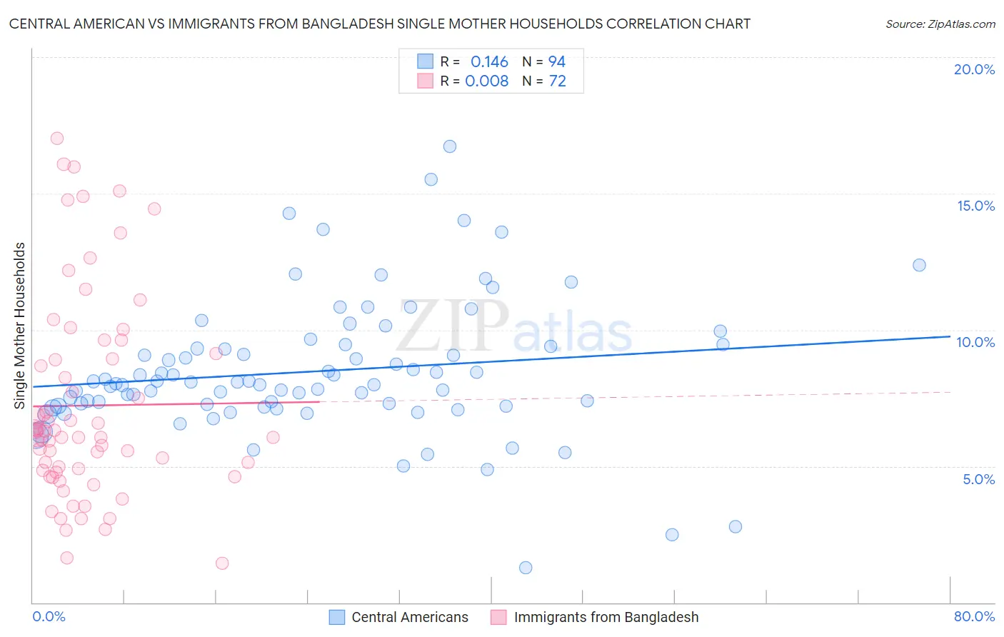 Central American vs Immigrants from Bangladesh Single Mother Households