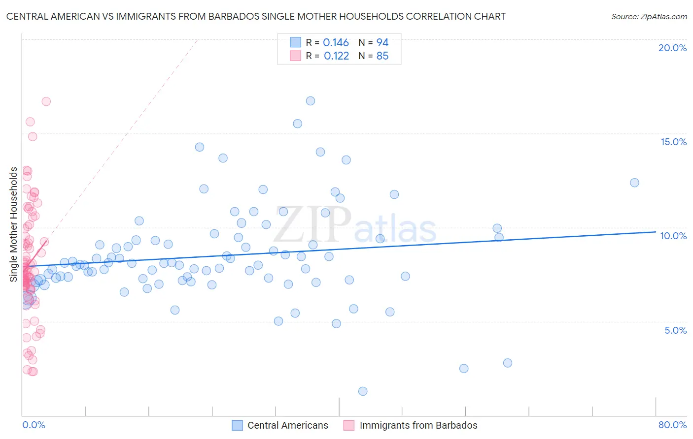 Central American vs Immigrants from Barbados Single Mother Households