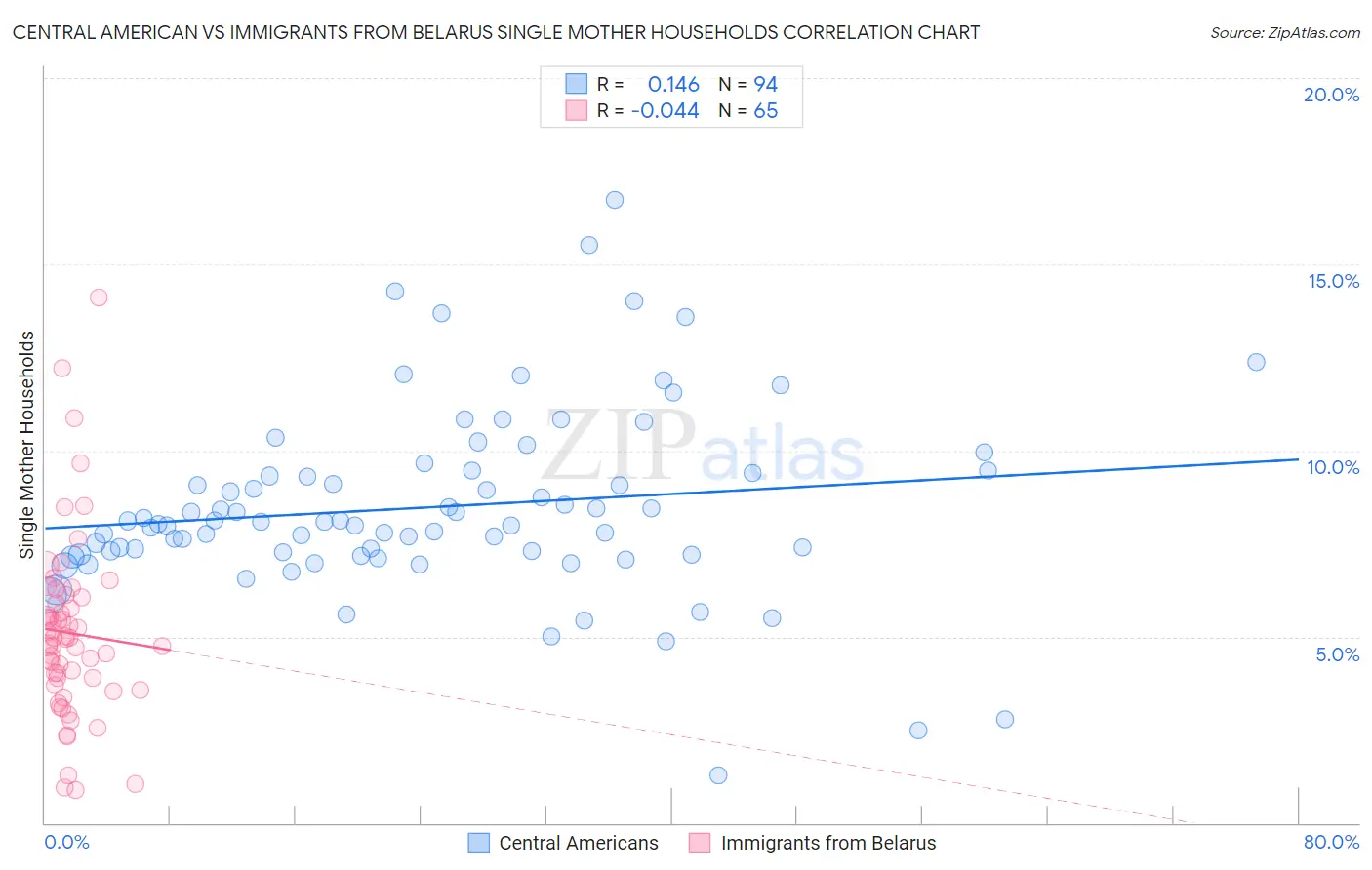 Central American vs Immigrants from Belarus Single Mother Households