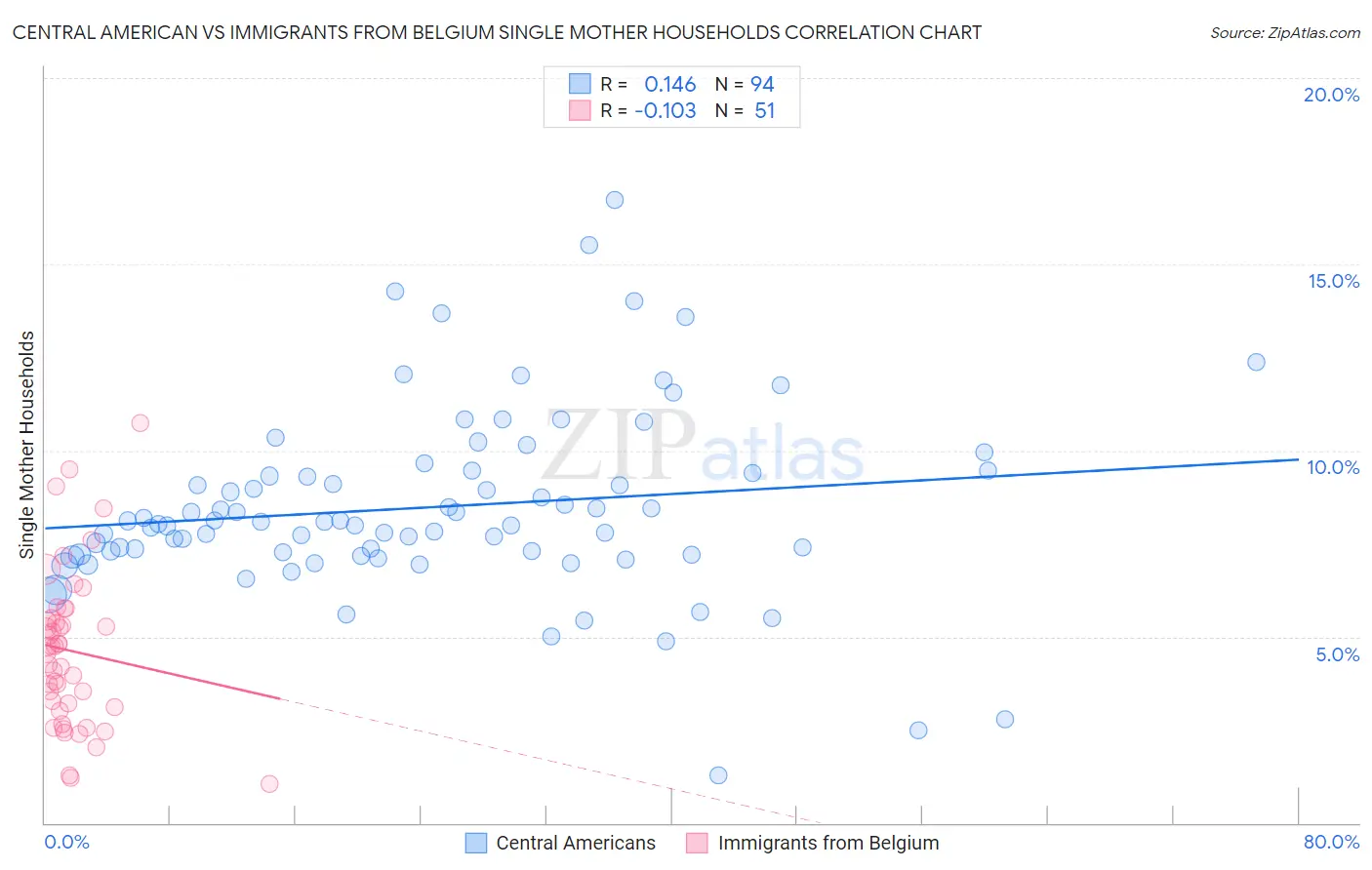Central American vs Immigrants from Belgium Single Mother Households