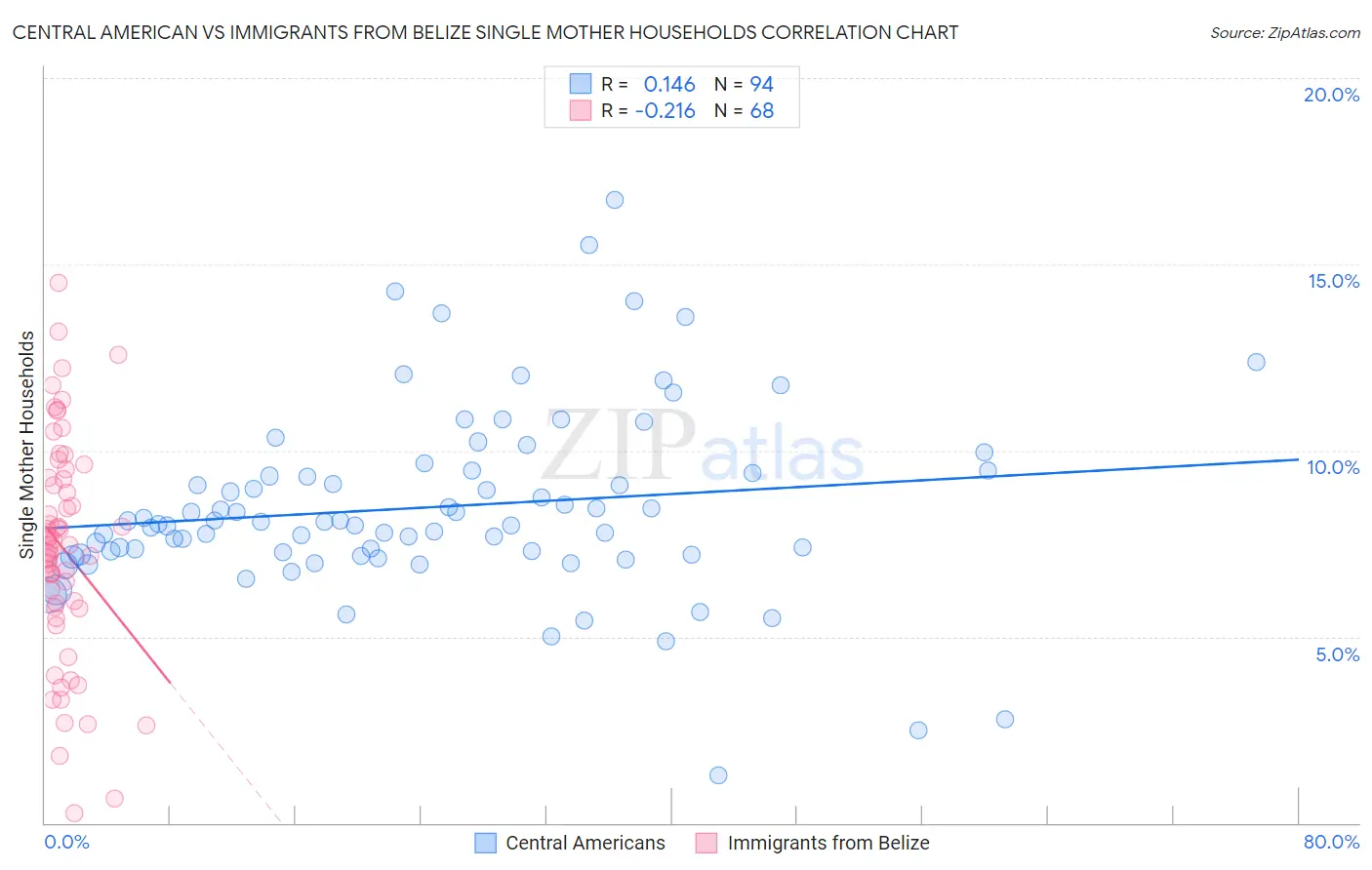 Central American vs Immigrants from Belize Single Mother Households