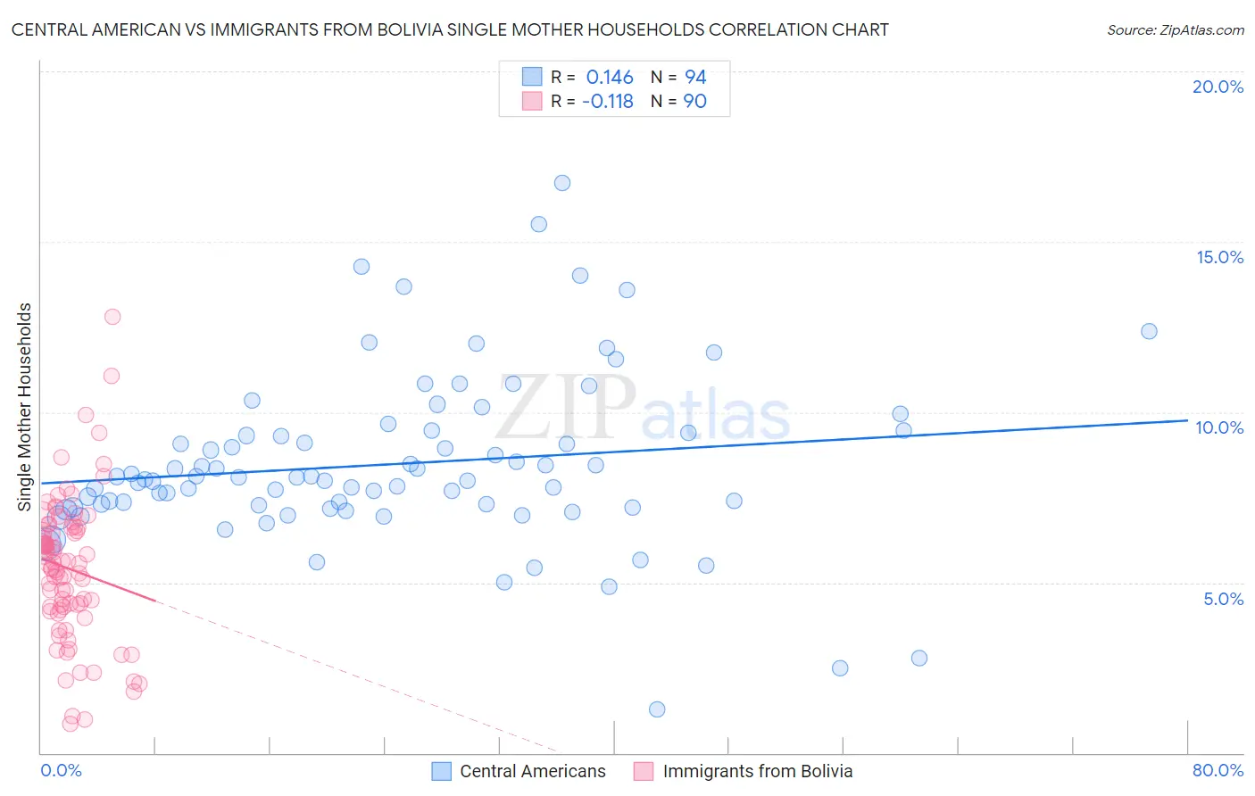 Central American vs Immigrants from Bolivia Single Mother Households