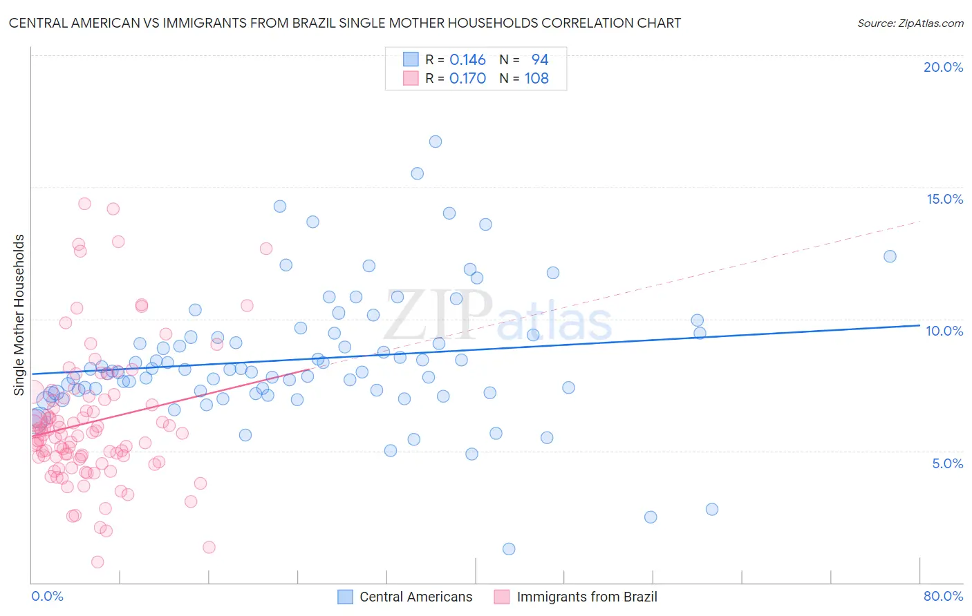 Central American vs Immigrants from Brazil Single Mother Households
