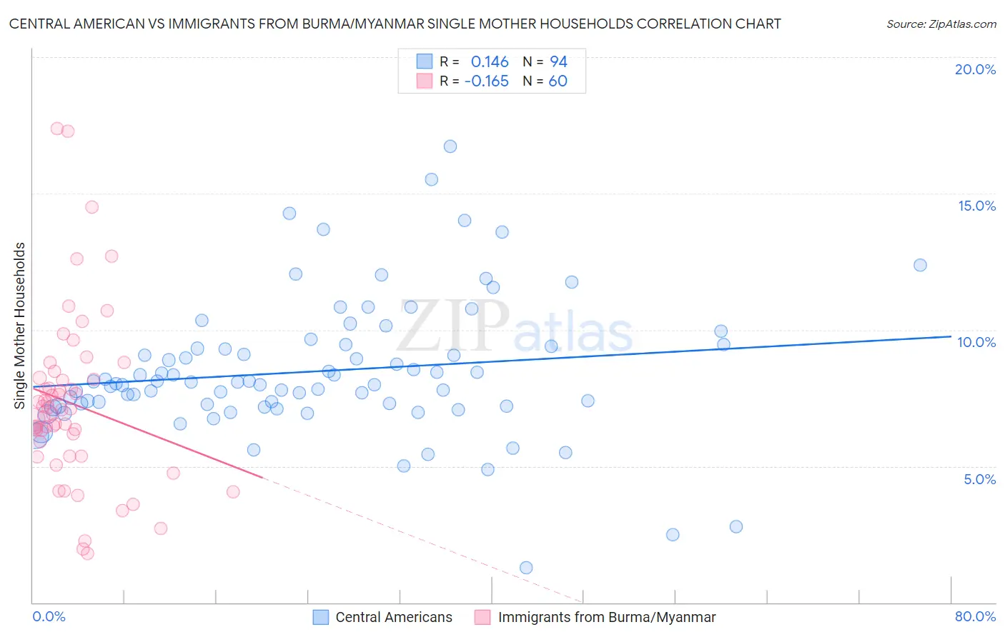 Central American vs Immigrants from Burma/Myanmar Single Mother Households