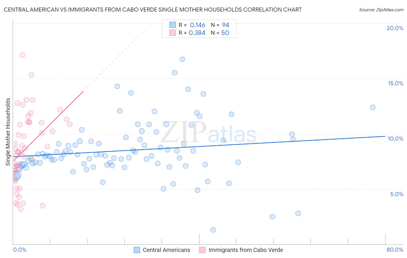 Central American vs Immigrants from Cabo Verde Single Mother Households