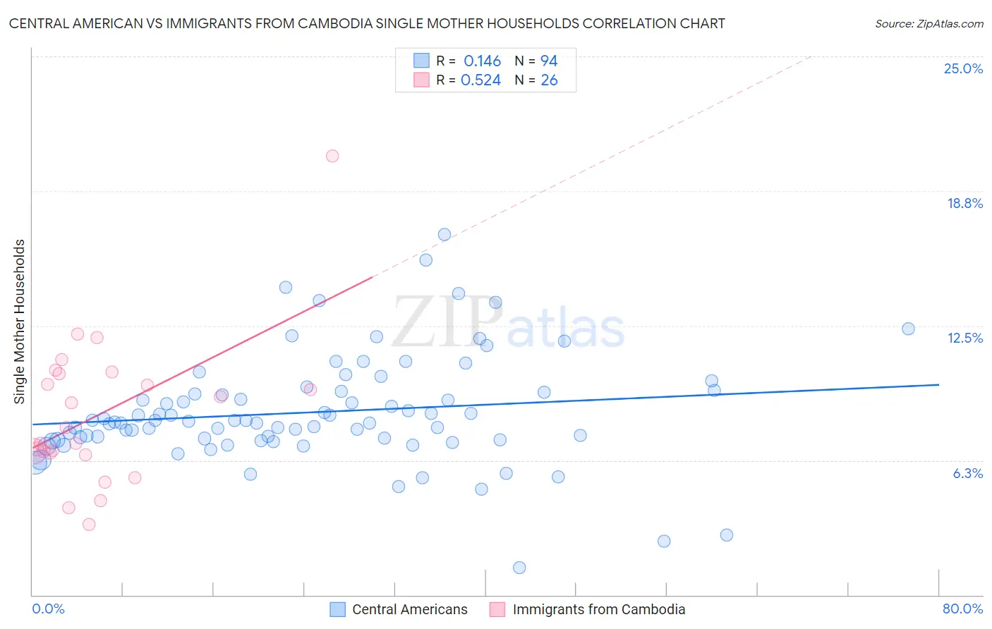 Central American vs Immigrants from Cambodia Single Mother Households