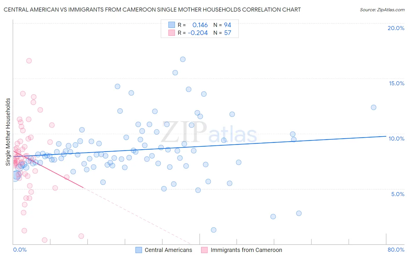 Central American vs Immigrants from Cameroon Single Mother Households