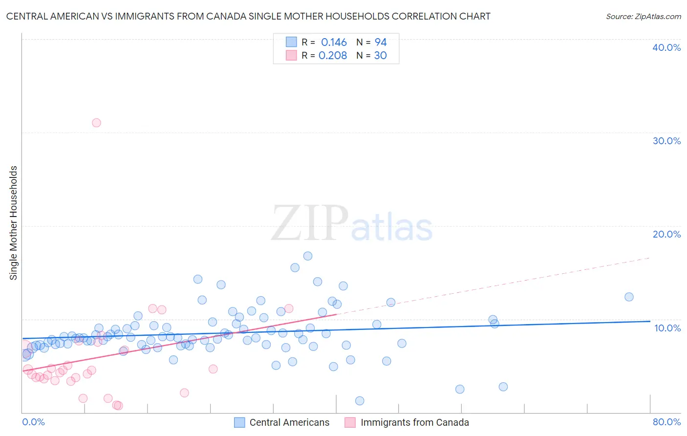 Central American vs Immigrants from Canada Single Mother Households