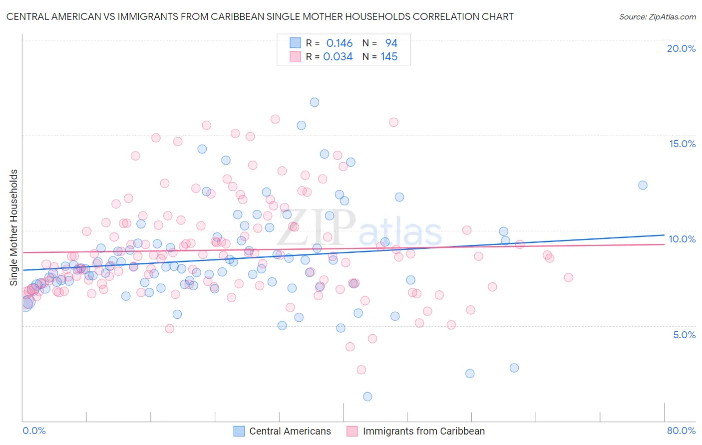 Central American vs Immigrants from Caribbean Single Mother Households