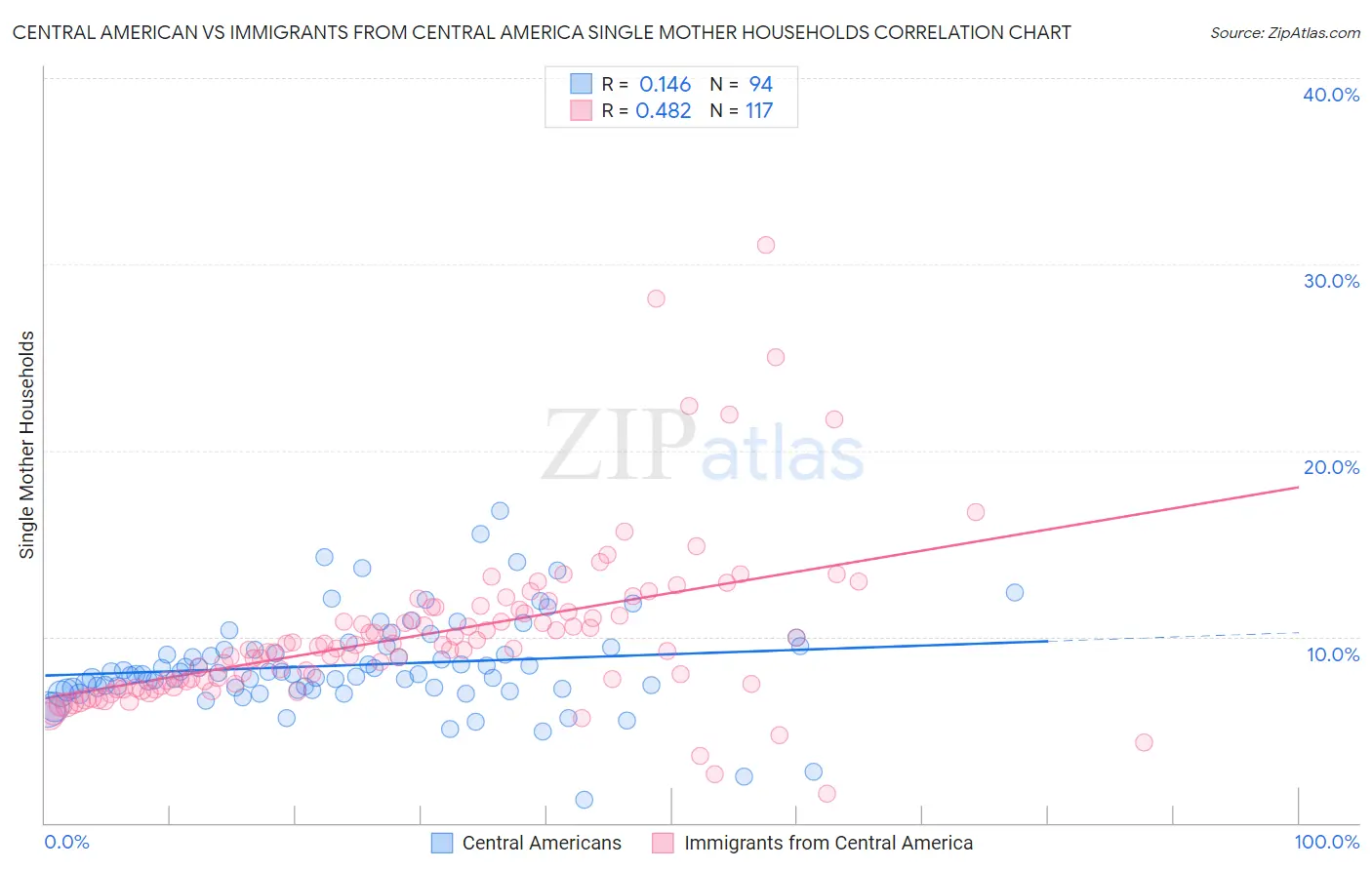 Central American vs Immigrants from Central America Single Mother Households