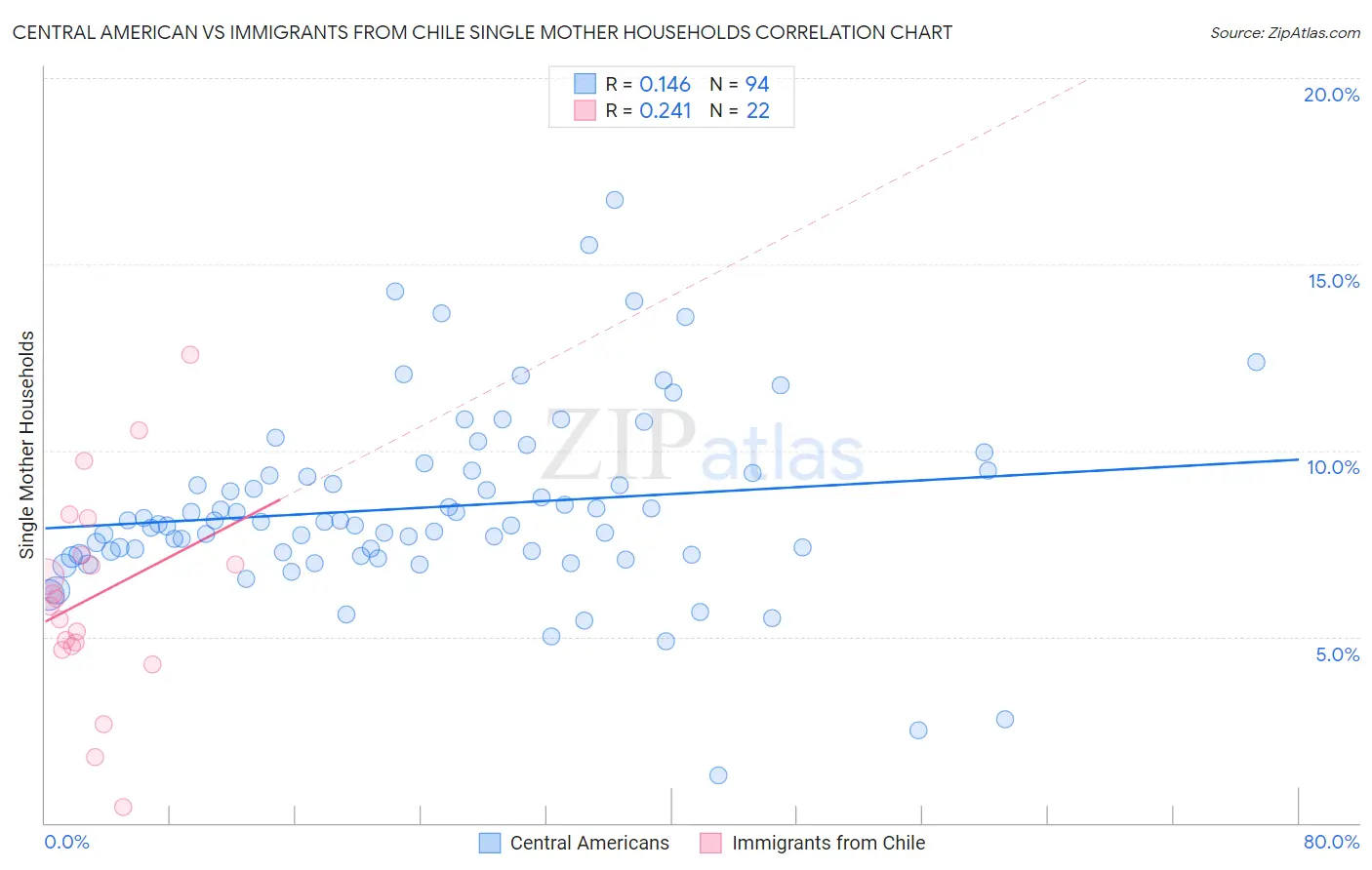 Central American vs Immigrants from Chile Single Mother Households