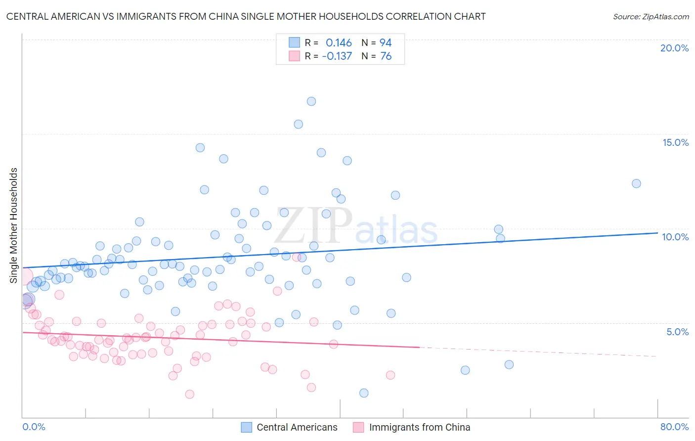 Central American vs Immigrants from China Single Mother Households