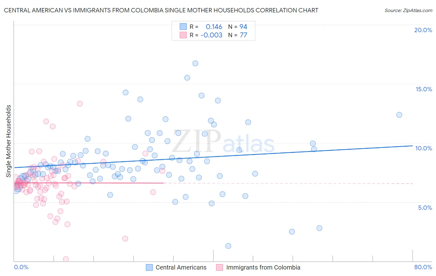 Central American vs Immigrants from Colombia Single Mother Households