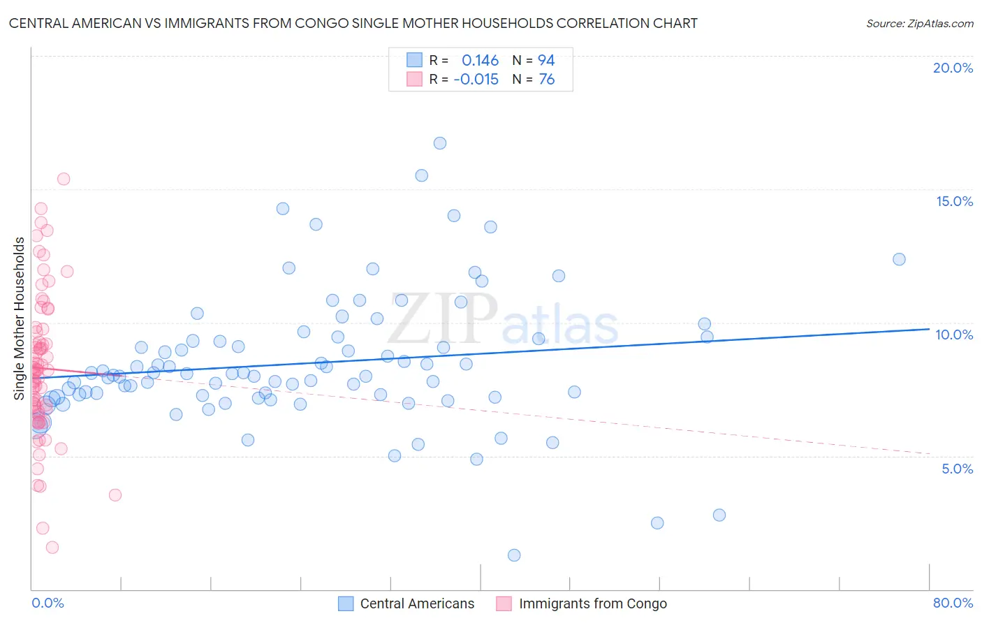 Central American vs Immigrants from Congo Single Mother Households
