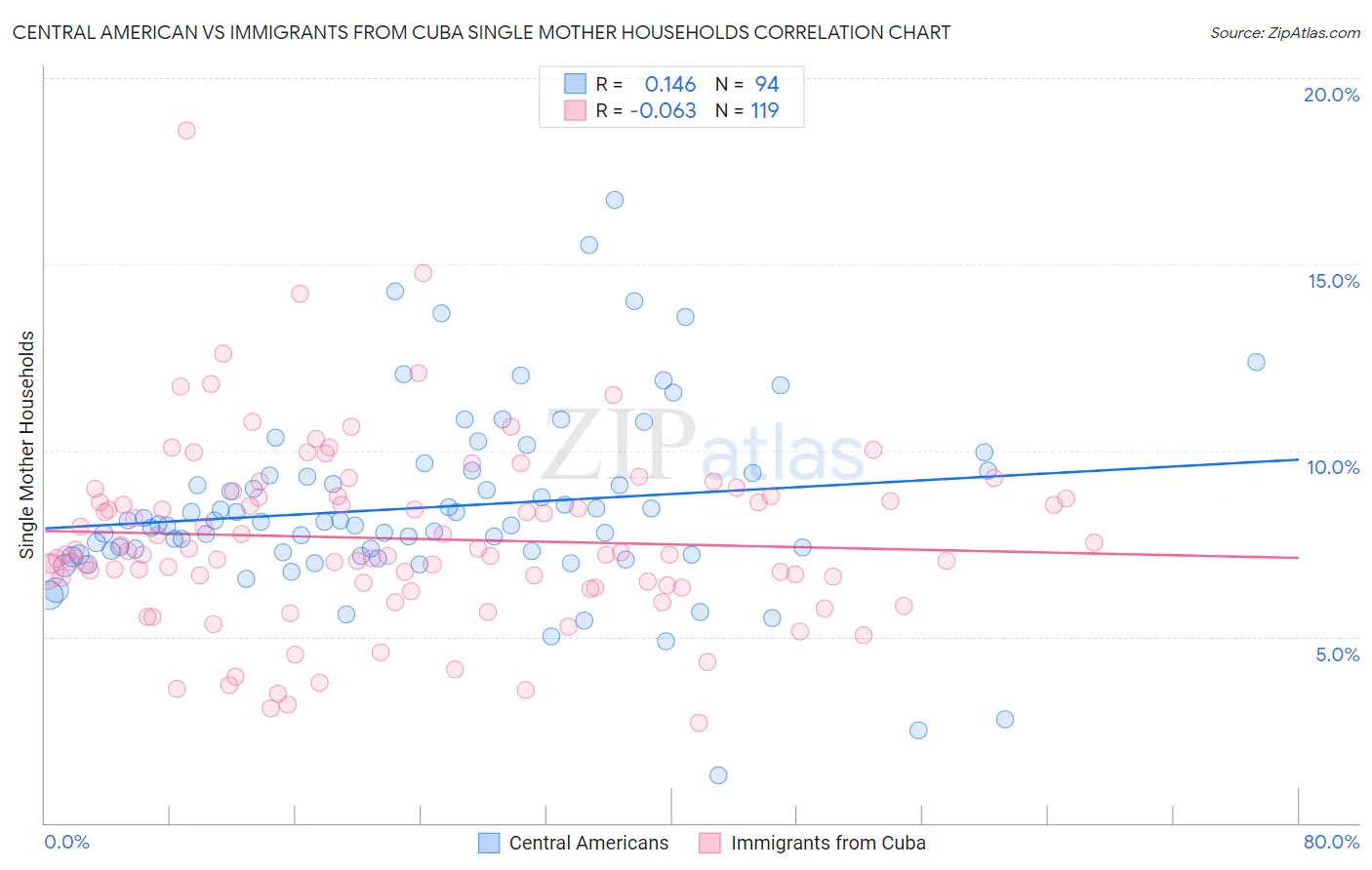 Central American vs Immigrants from Cuba Single Mother Households