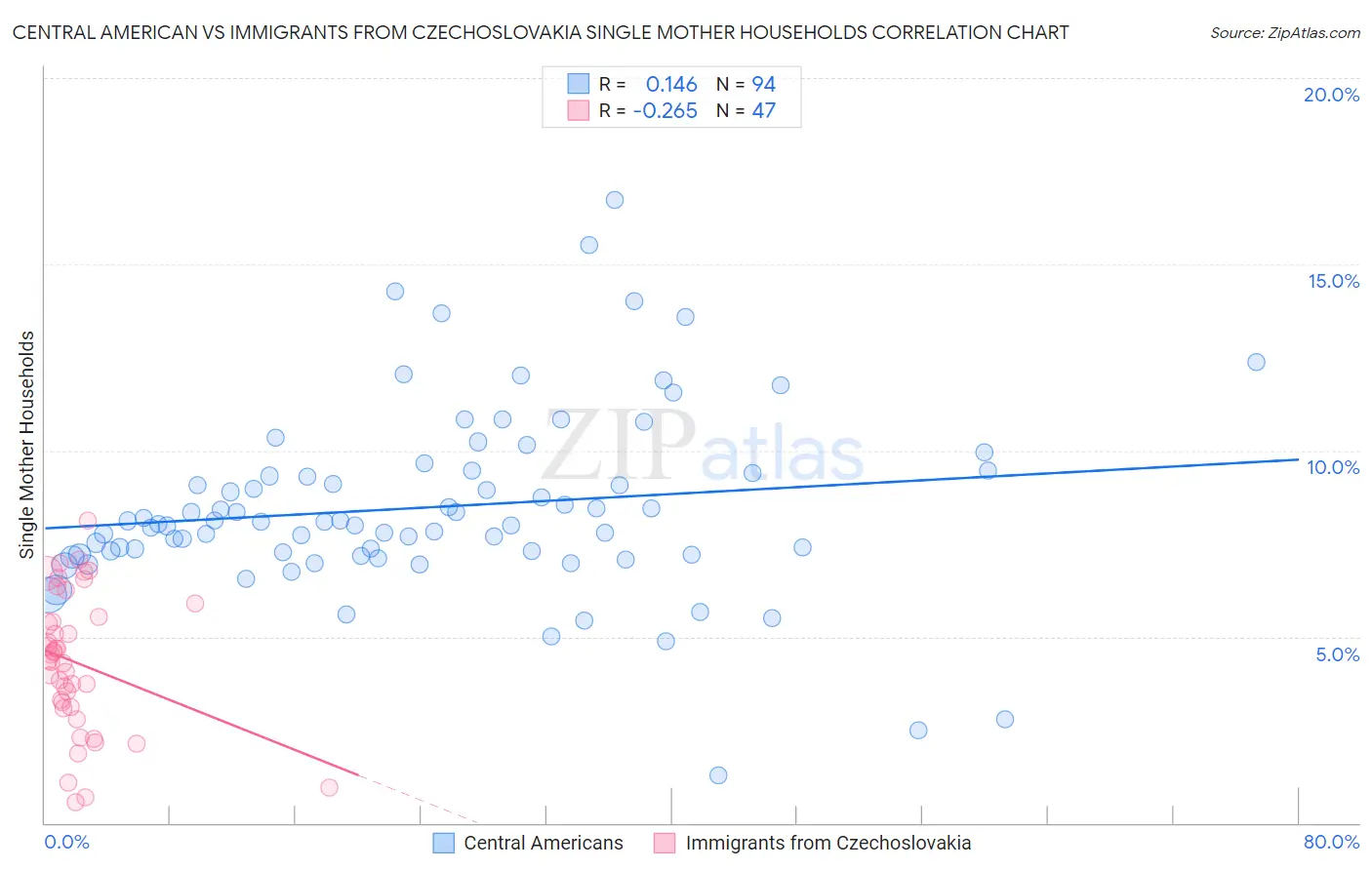 Central American vs Immigrants from Czechoslovakia Single Mother Households
