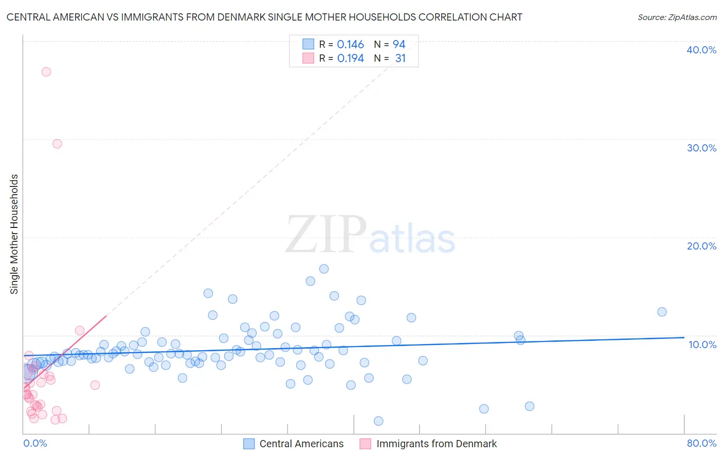 Central American vs Immigrants from Denmark Single Mother Households