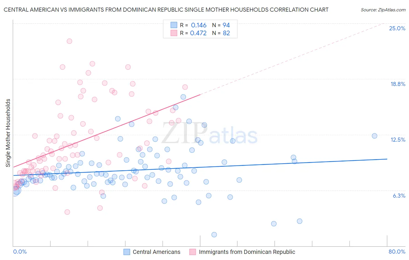 Central American vs Immigrants from Dominican Republic Single Mother Households