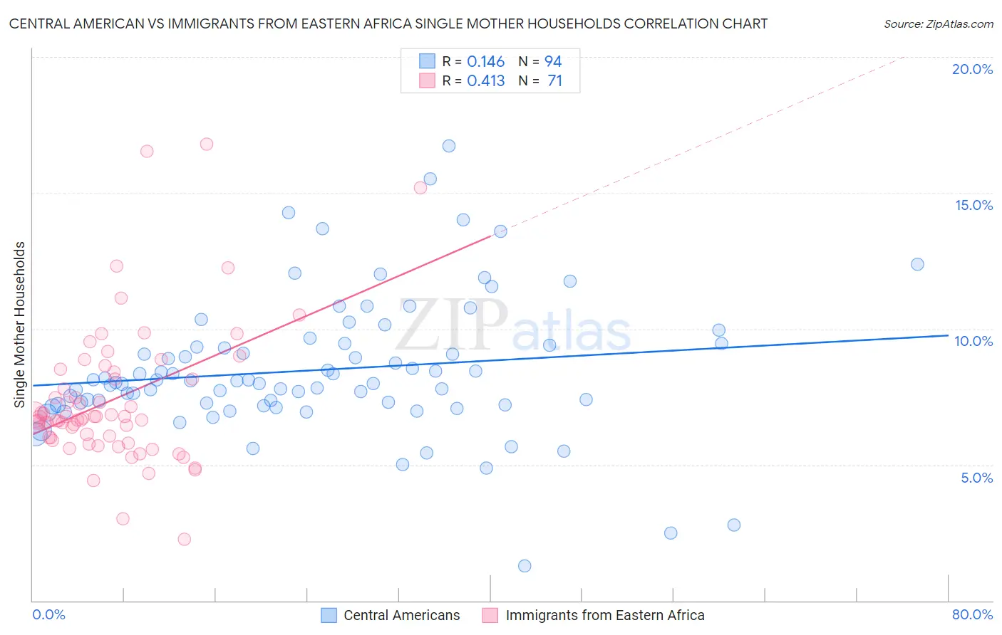 Central American vs Immigrants from Eastern Africa Single Mother Households